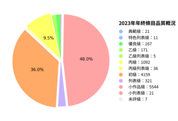 2023年年終條目品質概況