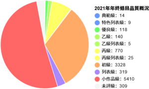 2021年年終條目質量概況