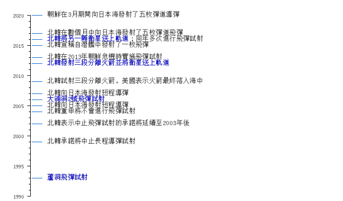 朝鲜导弹实验列表- 维基百科，自由的百科全书