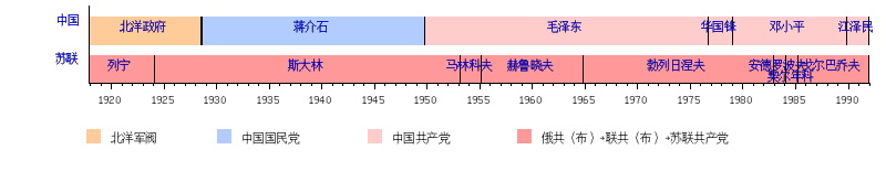 中苏关系 维基百科 自由的百科全书