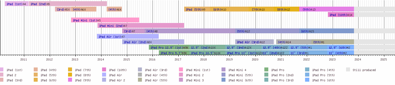 iPad (第八代) - 维基百科，自由的百科全书