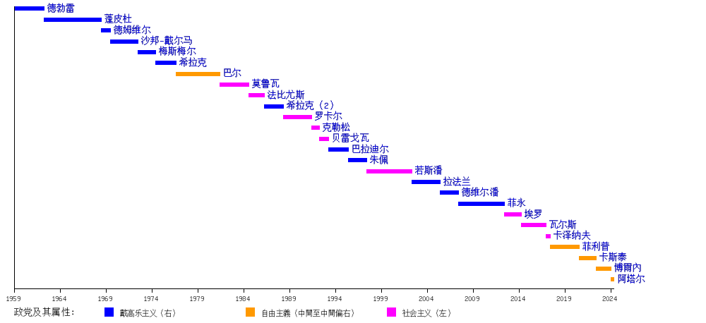 法国总理列表: 旧制度 (法蘭西王國波旁王朝), 法兰西第一共和国（1792-1804）, 法兰西第一帝国（波拿巴王朝，1804-1815）