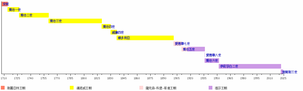 英国君主列表: 列表, 時間軸, 注释