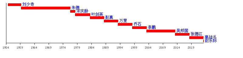 全国人民代表大会常务委员会委员长