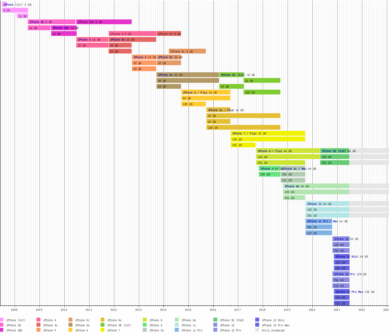 Iphone 6s 维基百科 自由的百科全书