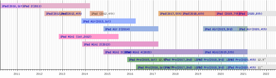 Ipad Air 第四代 维基百科 自由的百科全书