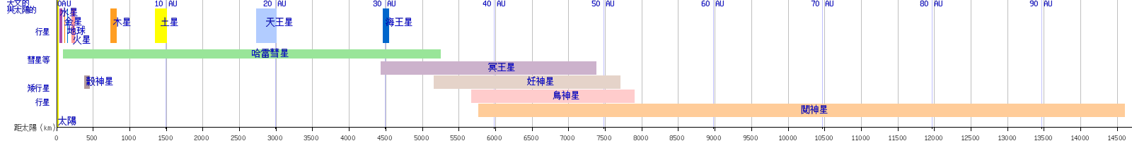 太阳系: 名詞解釋, 發現和探測, 構造和成分