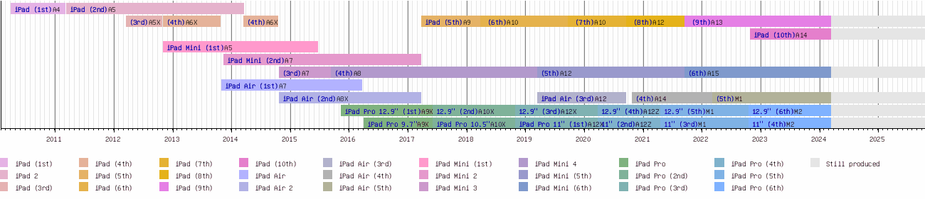 iPad (第七代) - 维基百科，自由的百科全书