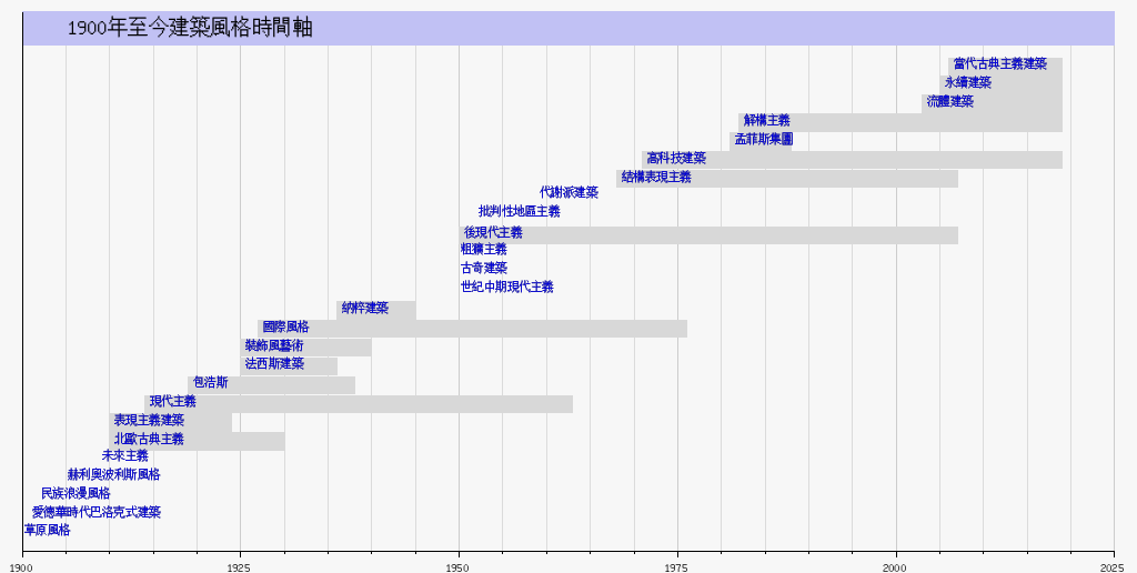 建筑风格年表 维基百科 自由的百科全书