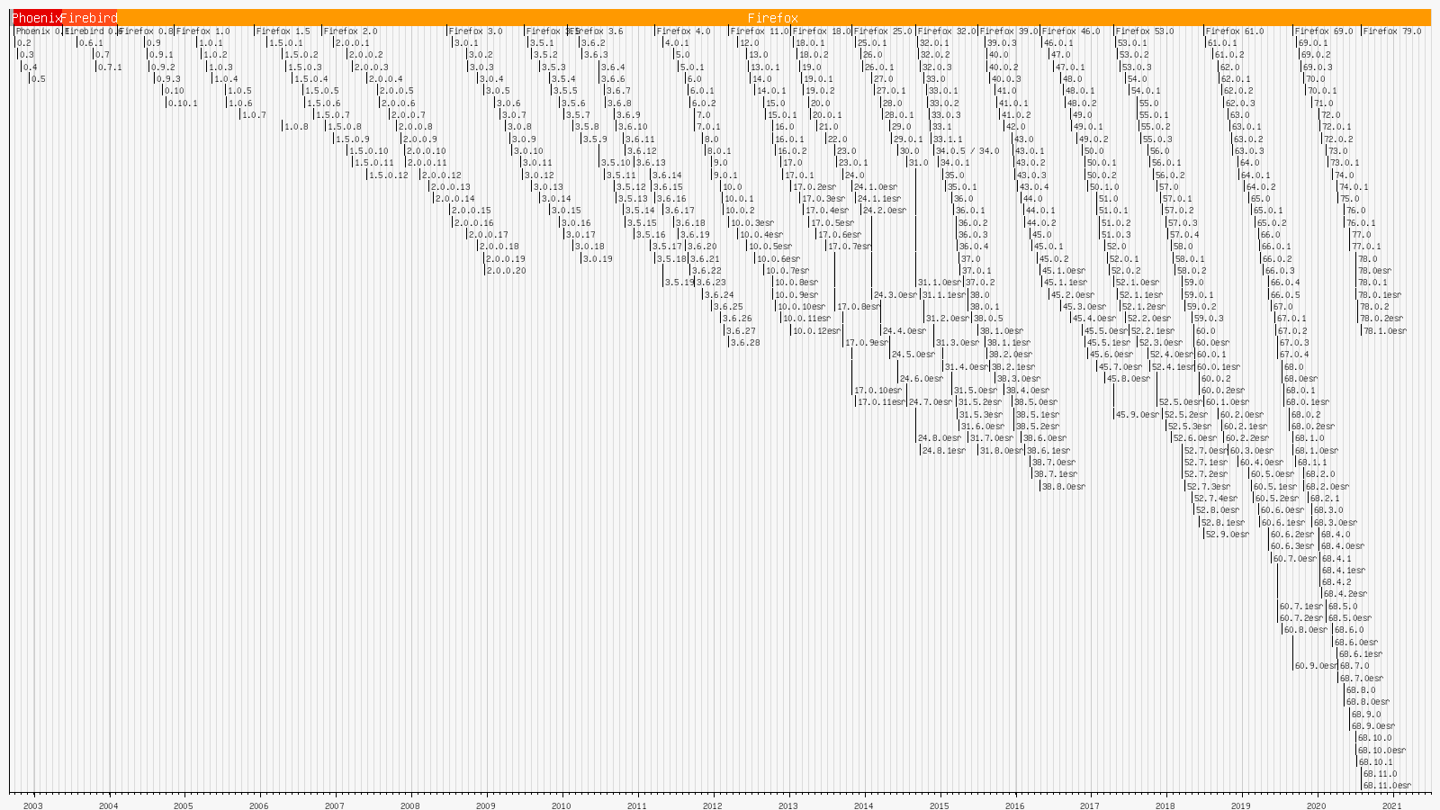 Firefox版本历史- 维基百科，自由的百科全书