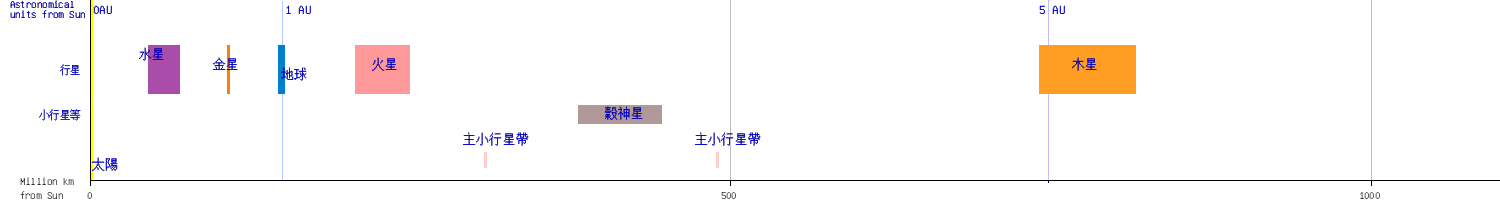 太阳系: 名詞解釋, 發現和探測, 構造和成分