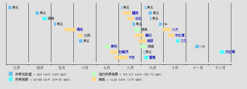 2023年太平洋颱風季: 風季預測, 風暴時間表, 風季概述