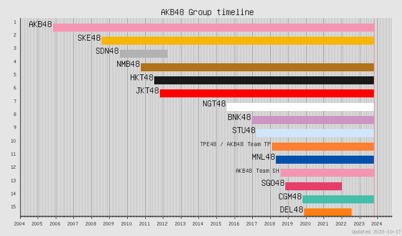 AKB48集团- 维基百科，自由的百科全书