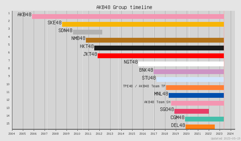 AKB48集团- 维基百科，自由的百科全书