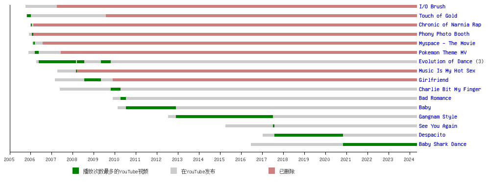 觀看次數最多的Youtube影片列表: 排行, 每年观看次数最多的5个影片, 发展历程