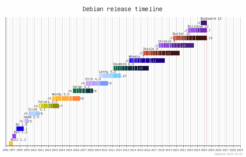 Debian: 特色, 歷史, 開發版本