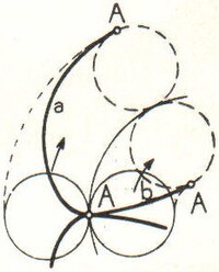 Abb. 2. a Epi-, b Hypozykloide.