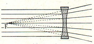 Abb. 3. Virtueller Brennpunkt (F) einer konkaven Linse.