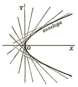 Wag-131-3 Parabola Envelope