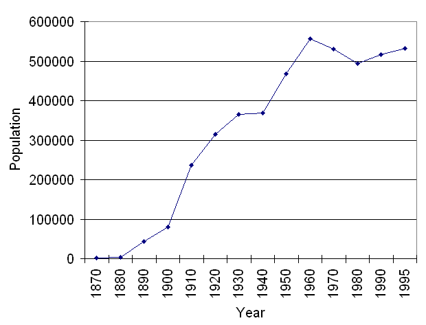 File:Seattle population graph.PNG