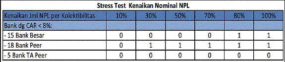 Berkas:Stress Test Kenaikan Nominal NPL.gif