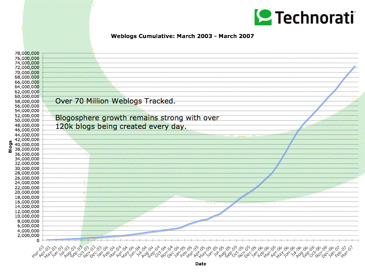 File:Weblogs Cumulative- March 2003 - March 2007.png