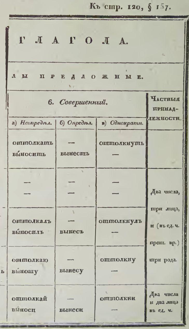 Практическая русская грамматика (Греч)/ДО — Викитека