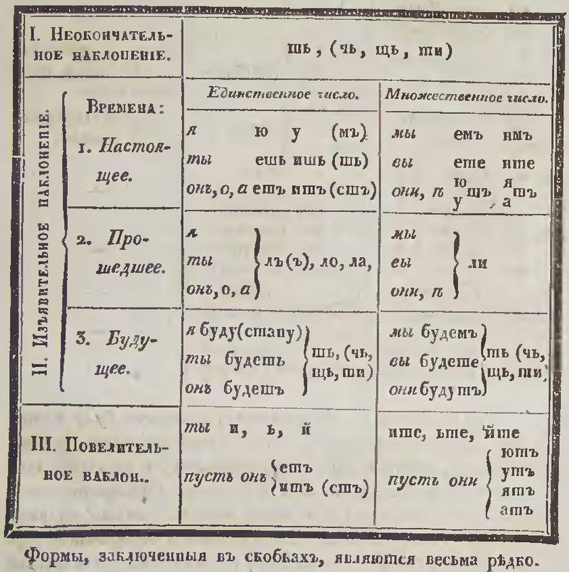 Грамматическое произведение. Русская грамматика 1834.