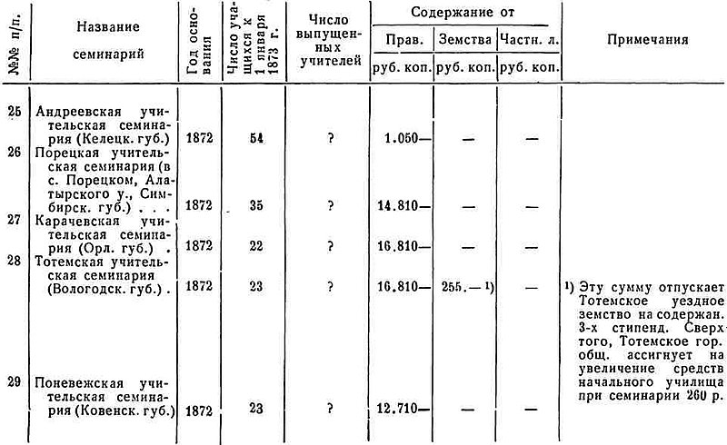 Файл:Semenow d d text 1874 seminariya text 1874 seminariya-6.jpg