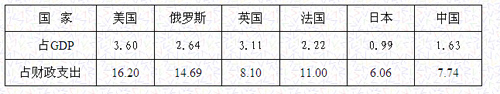 File:2003年度中国与部分国家国防费占国内生产总值（GDP）和财政支出比例（%）的比较.jpg