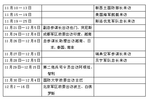 File:2005—2006年中国军队主要对外交往情况10.jpg
