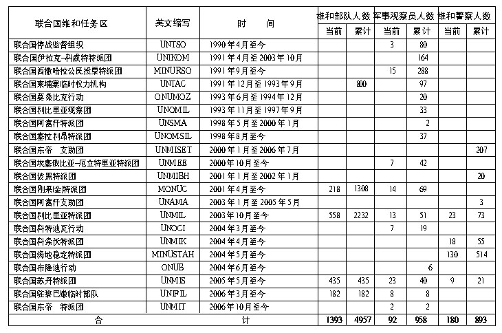 File:中国参加联合国维持和平行动情况.jpg