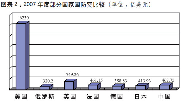 File:2008年中国的国防 十二、国防经费 图表2.jpg