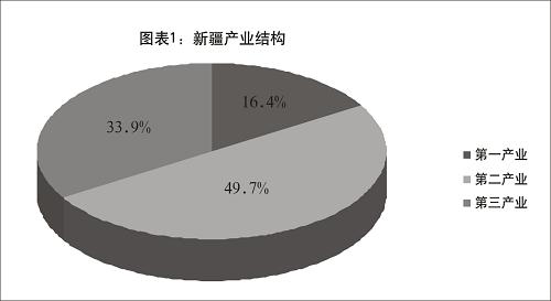 File:新疆的发展与进步 图表01.jpg