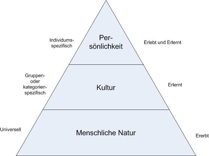 Drei Ebenen der mentalen Programmierung