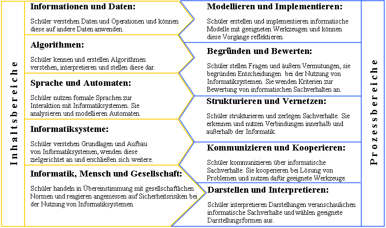 Datei:Gi standards.png