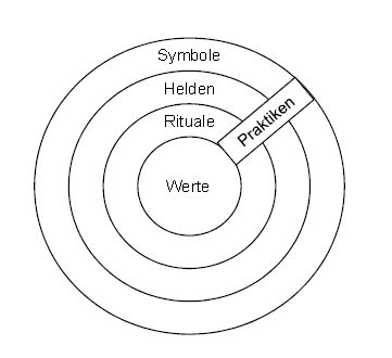 Das „Zwiebeldiagramm“: Manifestation von Kultur auf verschiedenen Tiefenebenen (Hofstede 2006: 8)