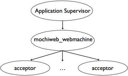 Datei:Webmachine-supervisor-chain.png