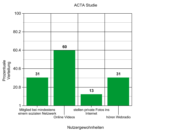 Datei:ACTA Studie.png