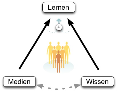 Datei:Medien, Wissen Lernen.jpeg