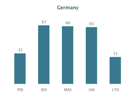 Datei:Deutschland in den Kulturdimensionen.png