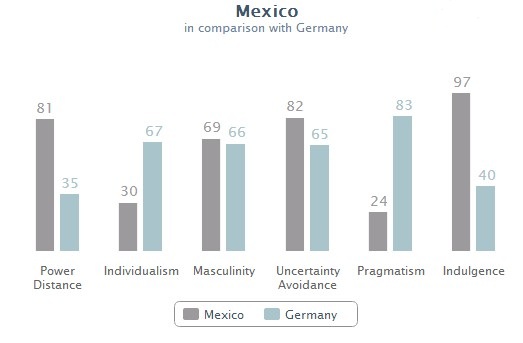 Datei:Vergleich Deutschland - Mexiko (Hofstede).jpg