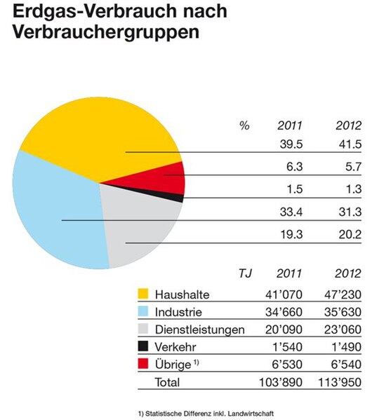 Datei:Erdgasverbrauch.jpeg