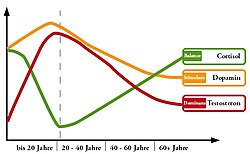 Abb. 10: Die Ausschüttung von Hormonen mit zunehmenden Alter in ...