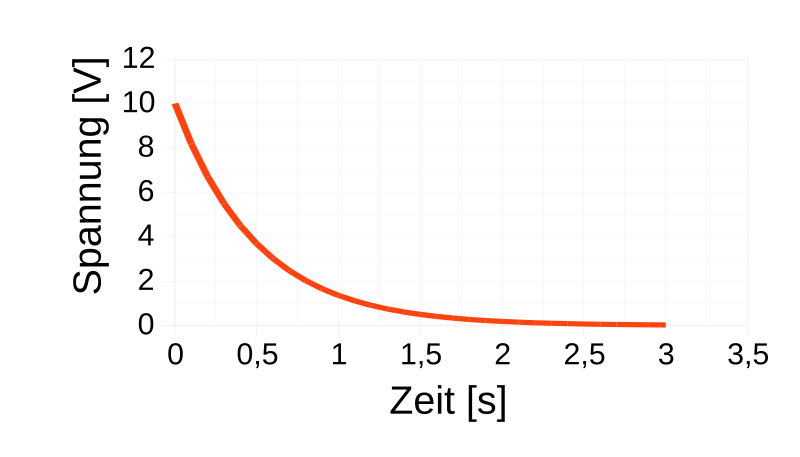Datei:Kondensatorentladekurve.svg
