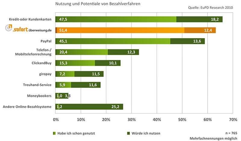 Datei:Nutzung-und-Potentiale-von-Bezahlverfahren.jpg