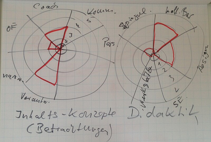 Datei:LernkulturKategorien.jpeg