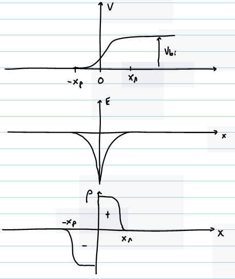 File:Voltage, electric field, charge density.png