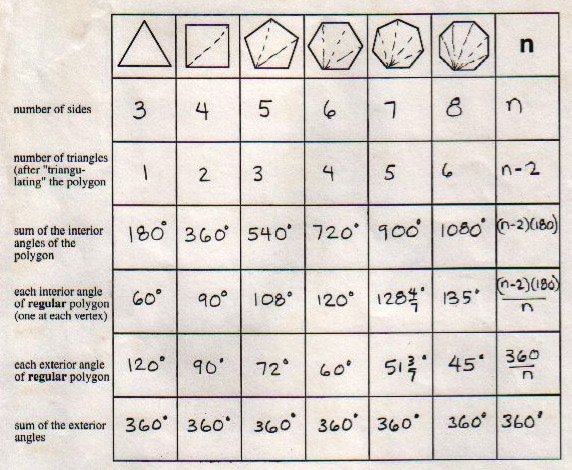 Polygon Number Of Sides Chart