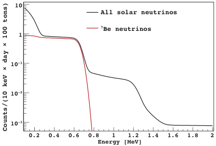 File:Neutrino spectra expected in Borexino.png